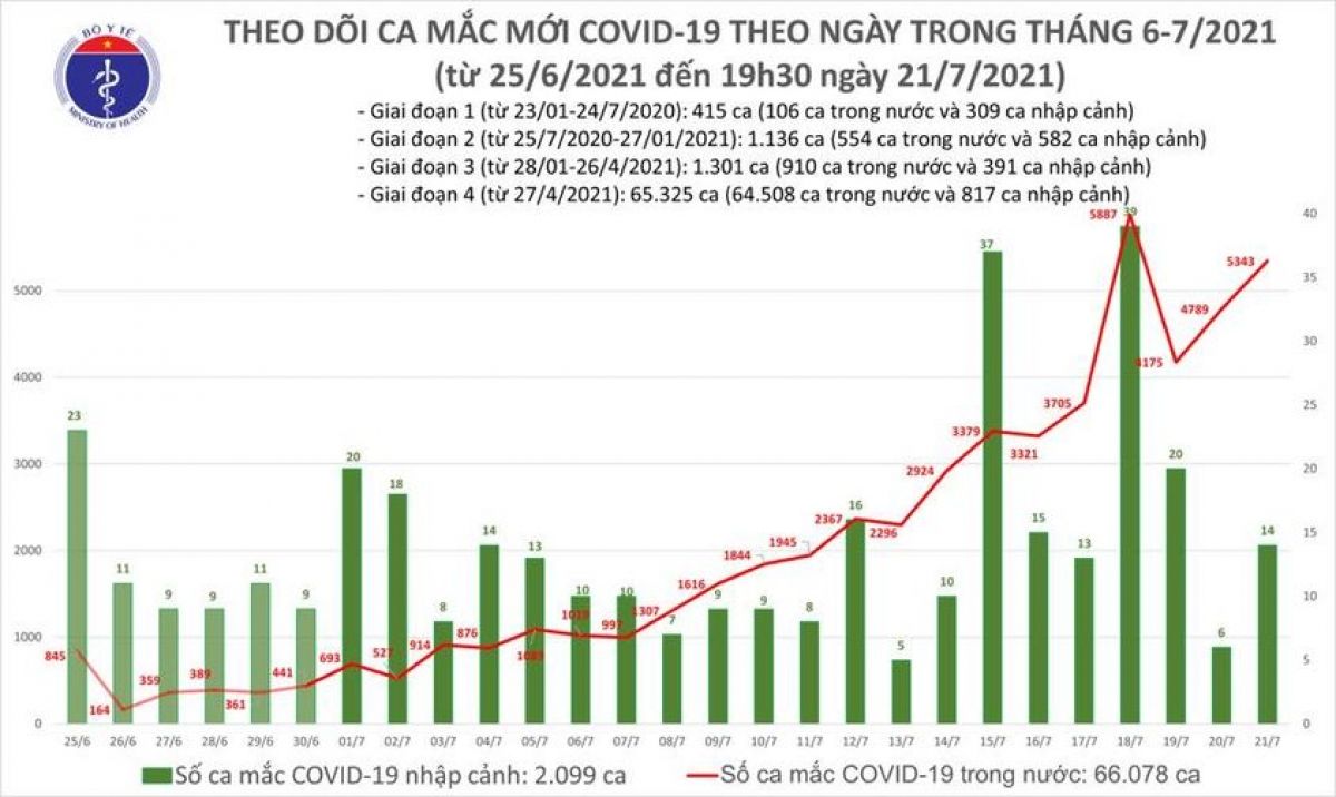 Tổng số ca mắc mới trong ngày 21/7 là 5.357 ca