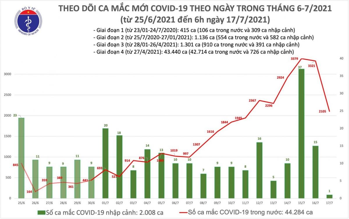 Sáng 17/7, TP.HCM có 1.769 trong tổng số 2.106 ca COVID-19 mới