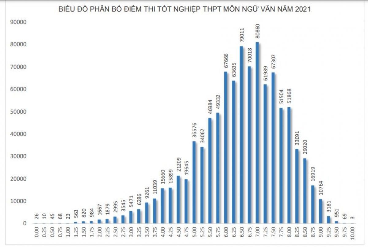 3 thí sinh đạt điểm 10 môn Ngữ văn trong kỳ thi tốt nghiệp THPT 2021 đợt 1