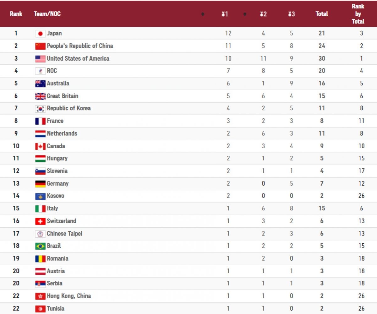 Olympic Tokyo ngày 28/7: Ngày thi đấu ấn tượng của thể thao Việt Nam