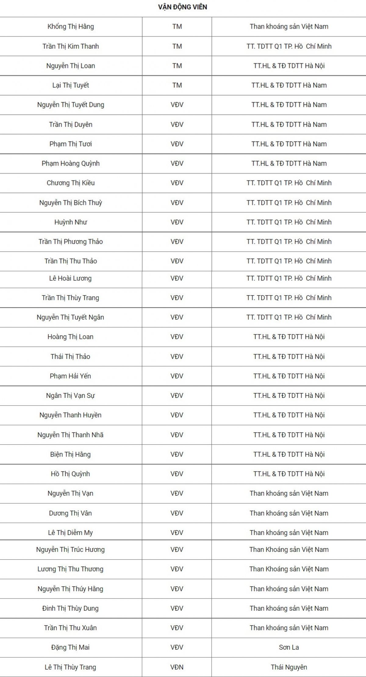 ĐT nữ Việt Nam triệu tập 34 cầu thủ, bắt đầu hành trình tìm vé dự World Cup nữ 2023