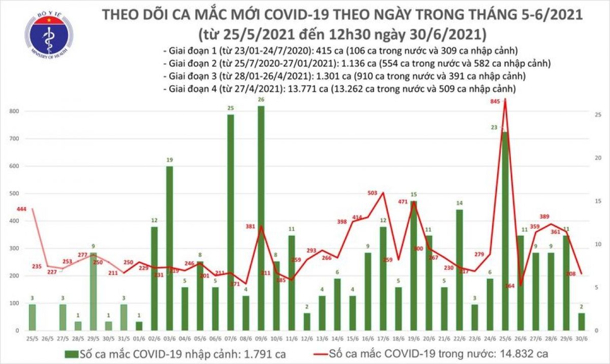 6 giờ qua, thêm 116 ca mắc COVID-19, riêng TP.HCM có 63 ca