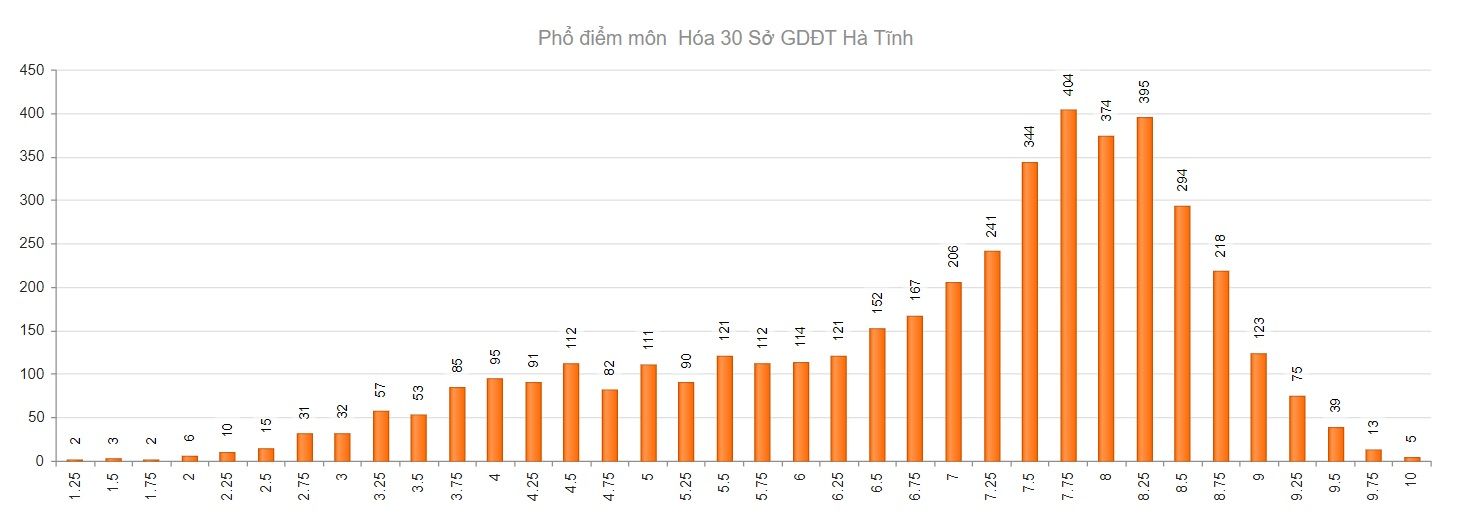 Hà Tĩnh có 578 điểm 10 đợt 1 Kỳ thi tốt nghiệp THPT 2021