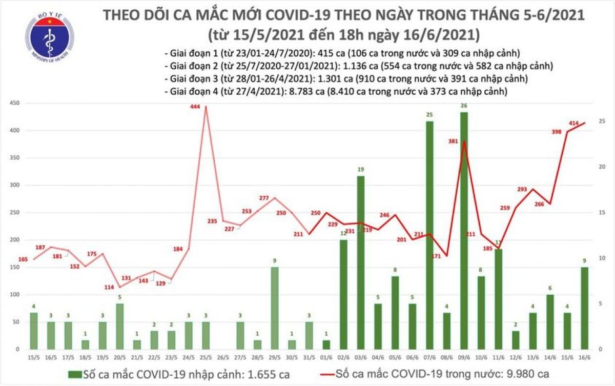 Chiều 16/6, có thêm 155 ca mắc COVID-19 mới