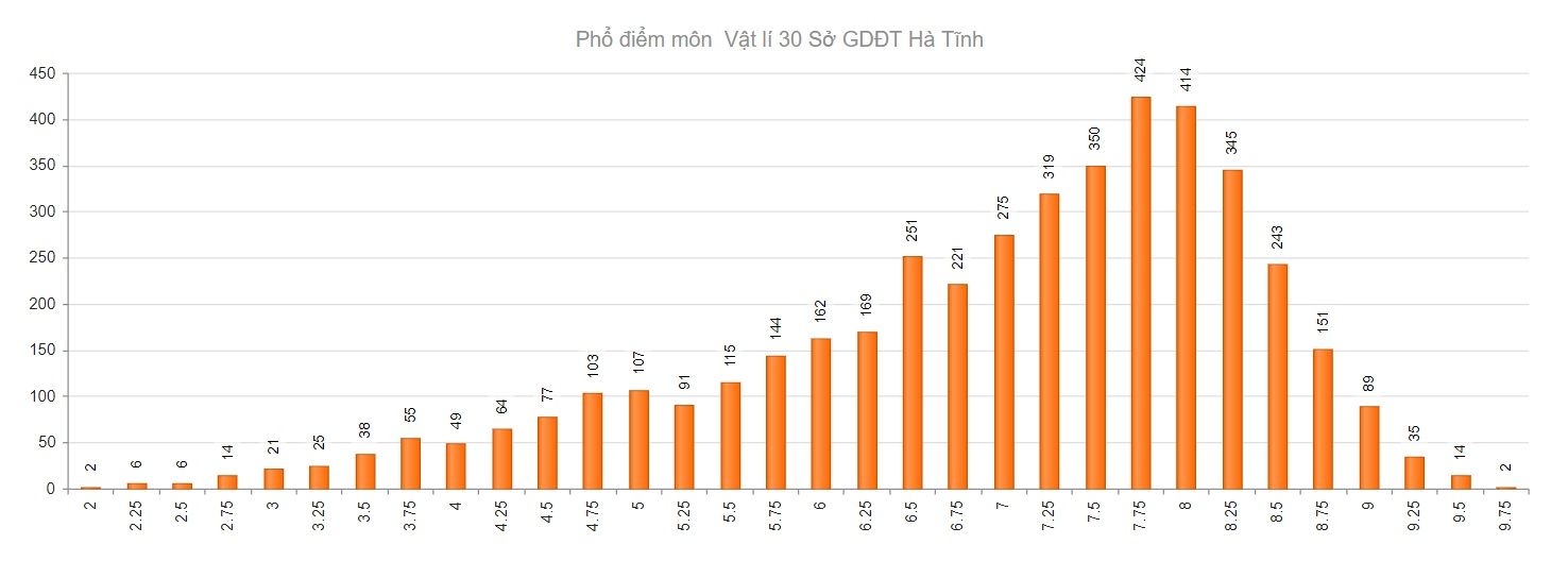 Hà Tĩnh có 578 điểm 10 đợt 1 Kỳ thi tốt nghiệp THPT 2021