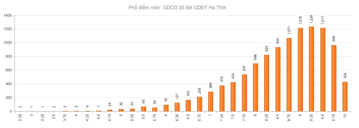 Hà Tĩnh có 578 điểm 10 đợt 1 Kỳ thi tốt nghiệp THPT 2021