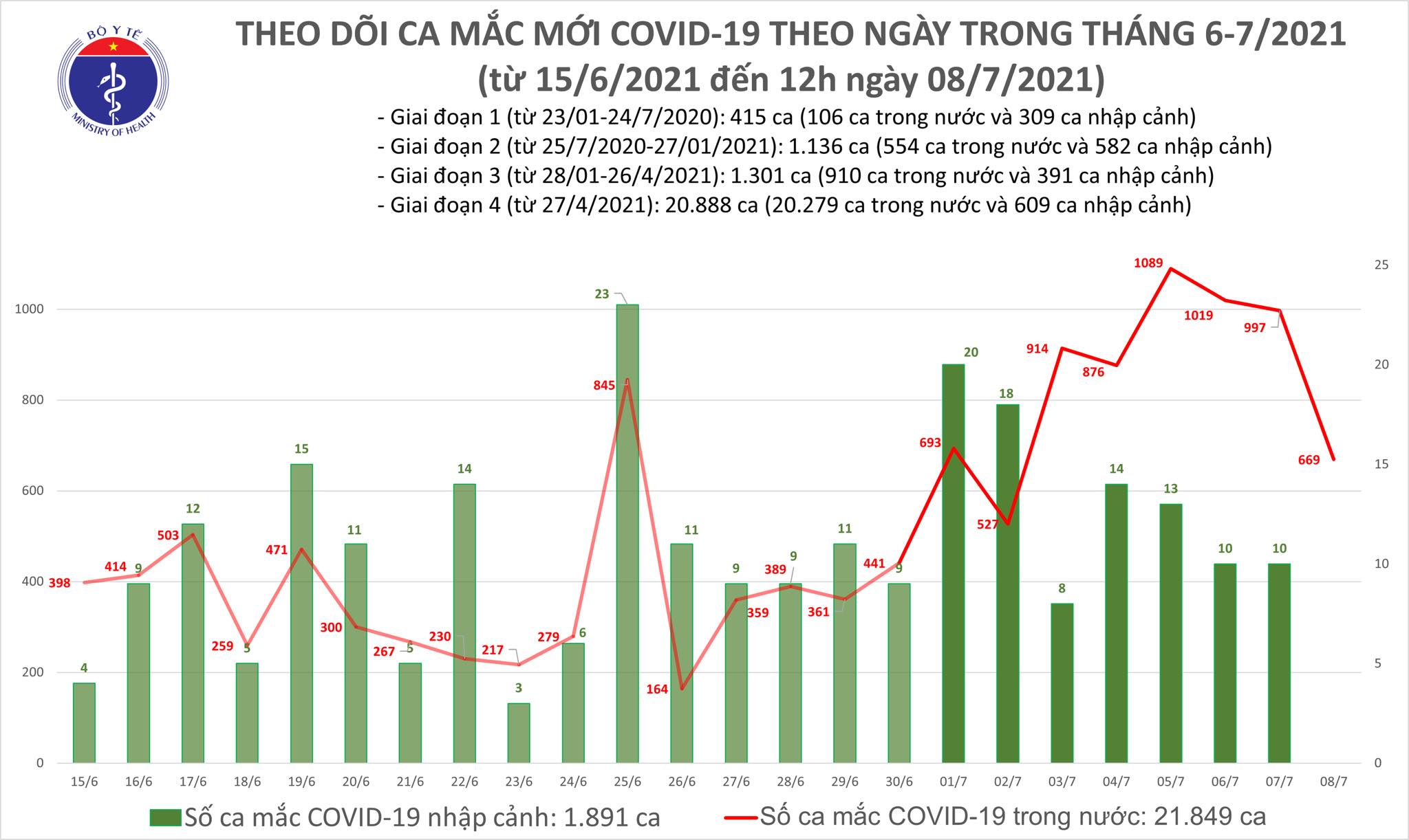 Tối 8/7: Thêm 645 ca mắc COVID-19, nâng tổng số mắc trong ngày vượt 1.300