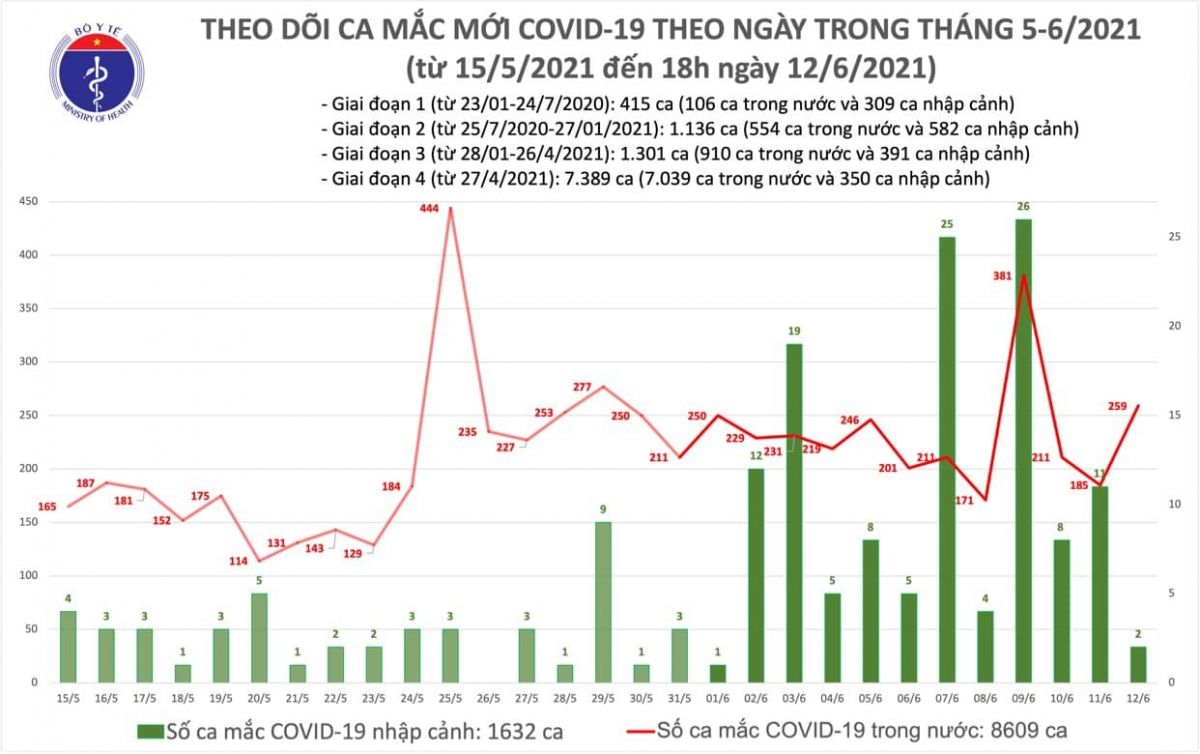 Chiều 12/6, Việt Nam có thêm 103 ca mắc COVID-19 trong nước