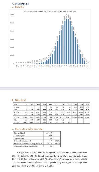 Phổ điểm thi tốt nghiệp THPT 2021: Thấp nhất môn Sử, cao nhất GDCD