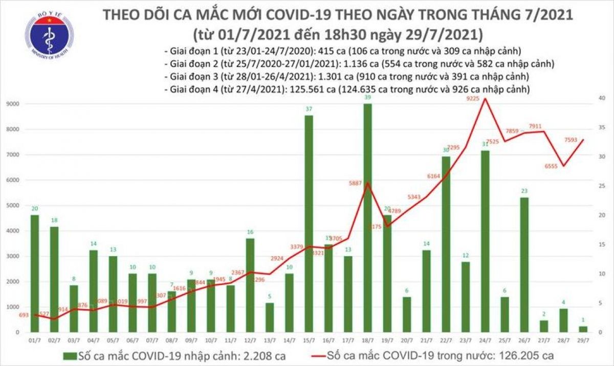 Ngày 29/7, Việt Nam ghi nhận gần 7.600 ca mắc COVID-19 mới