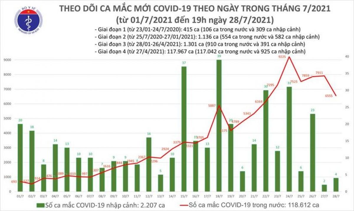 Ngày 28/7, Việt Nam có thêm 6.559 ca mắc COVID-19