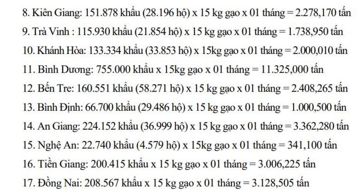 Đề xuất hỗ trợ hơn 130.000 tấn gạo cứu đói ở 24 địa phương có dịch