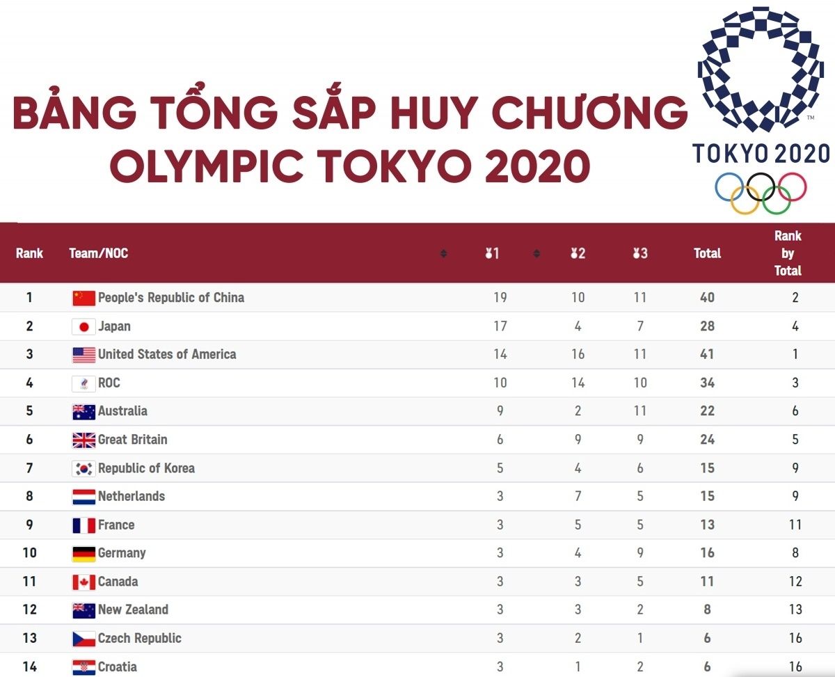 Bảng tổng sắp huy chương Olympic Tokyo mới nhất: Trung Quốc củng cố ngôi đầu