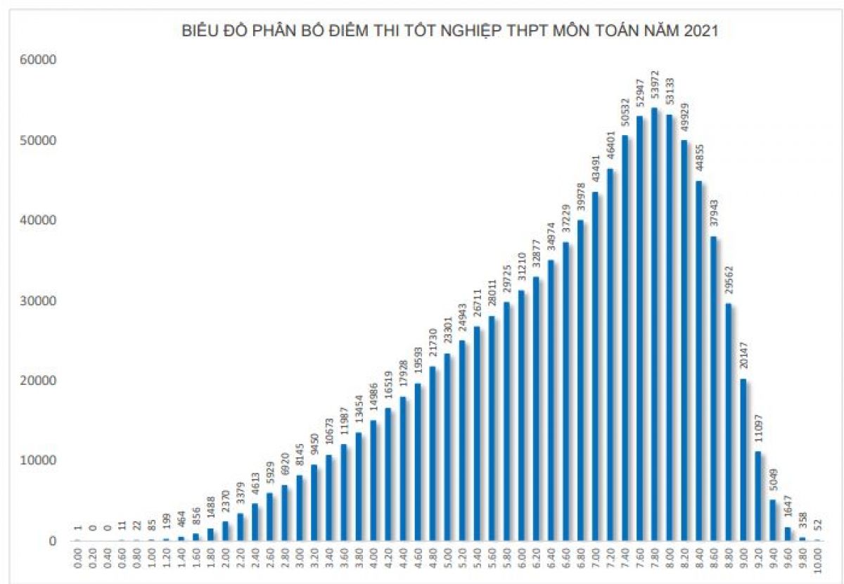 Cả nước có 52 thí sinh đạt điểm 10 môn Toán thi tốt nghiệp THPT đợt 1