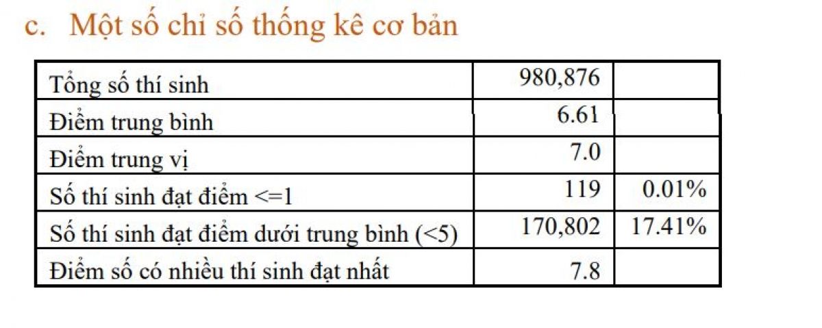 Cả nước có 52 thí sinh đạt điểm 10 môn Toán thi tốt nghiệp THPT đợt 1