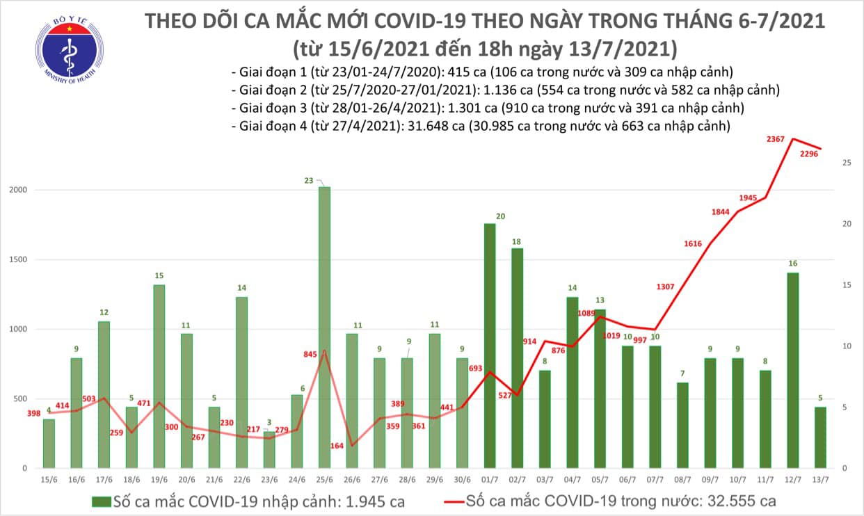 Tối 13/7: Thêm 852 ca mắc COVID-19, nâng tổng số mắc trong ngày lên 2.301 ca