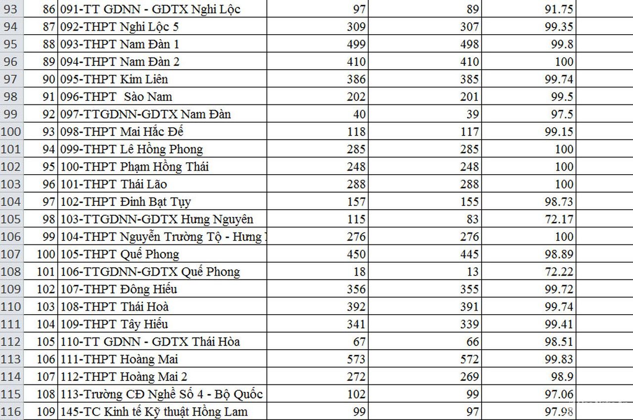 27 trường ở Nghệ An có tỷ lệ tốt nghiệp 100%