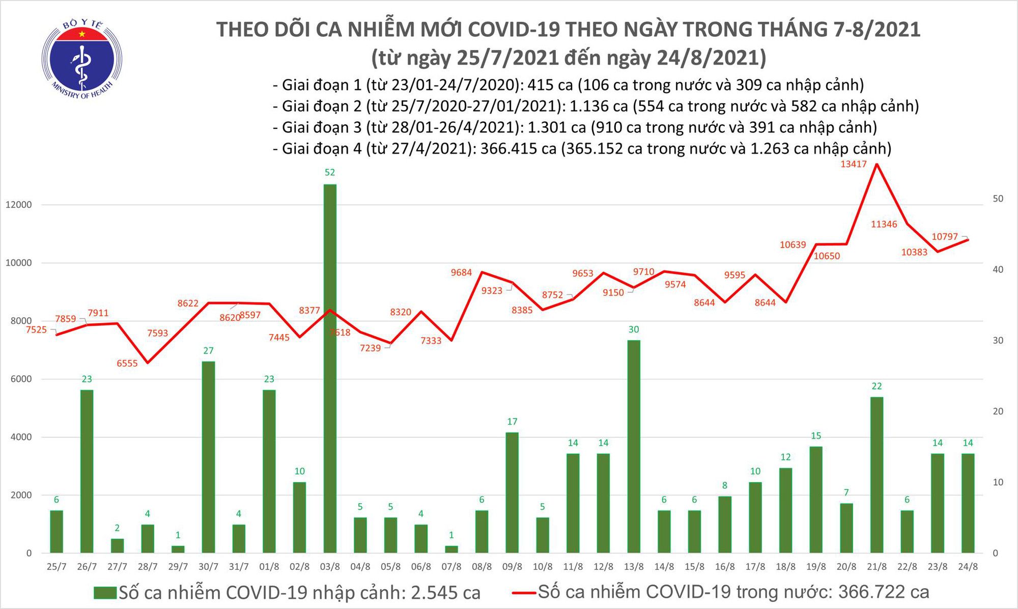 Tối 24/8: Thêm 10.811 ca COVID-19, TP Hồ Chí Minh và Bình Dương có đến 8.255 ca