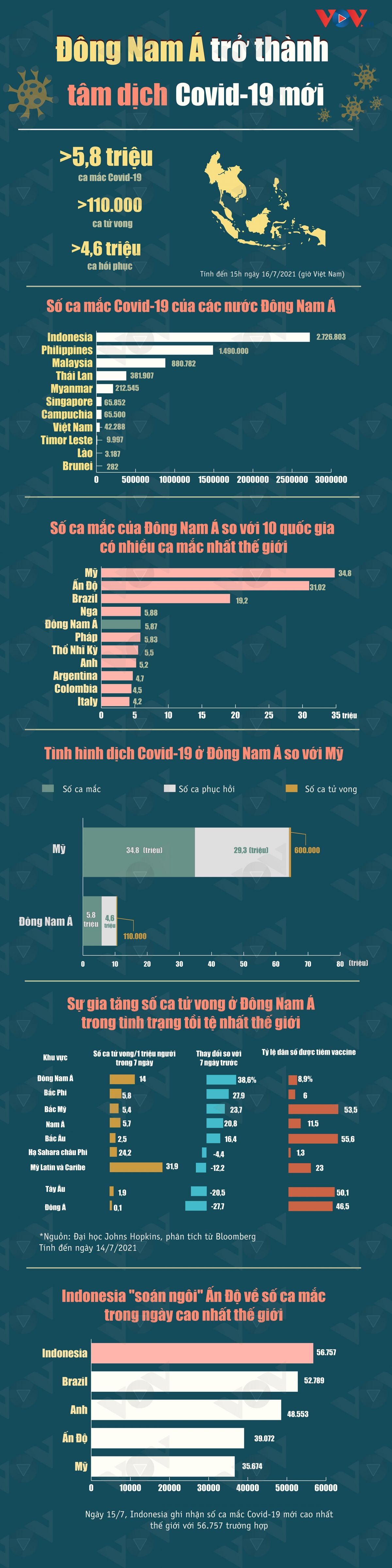 Số ca tăng theo chiều thẳng đứng, Đông Nam Á trở thành tâm dịch Covid-19 mới