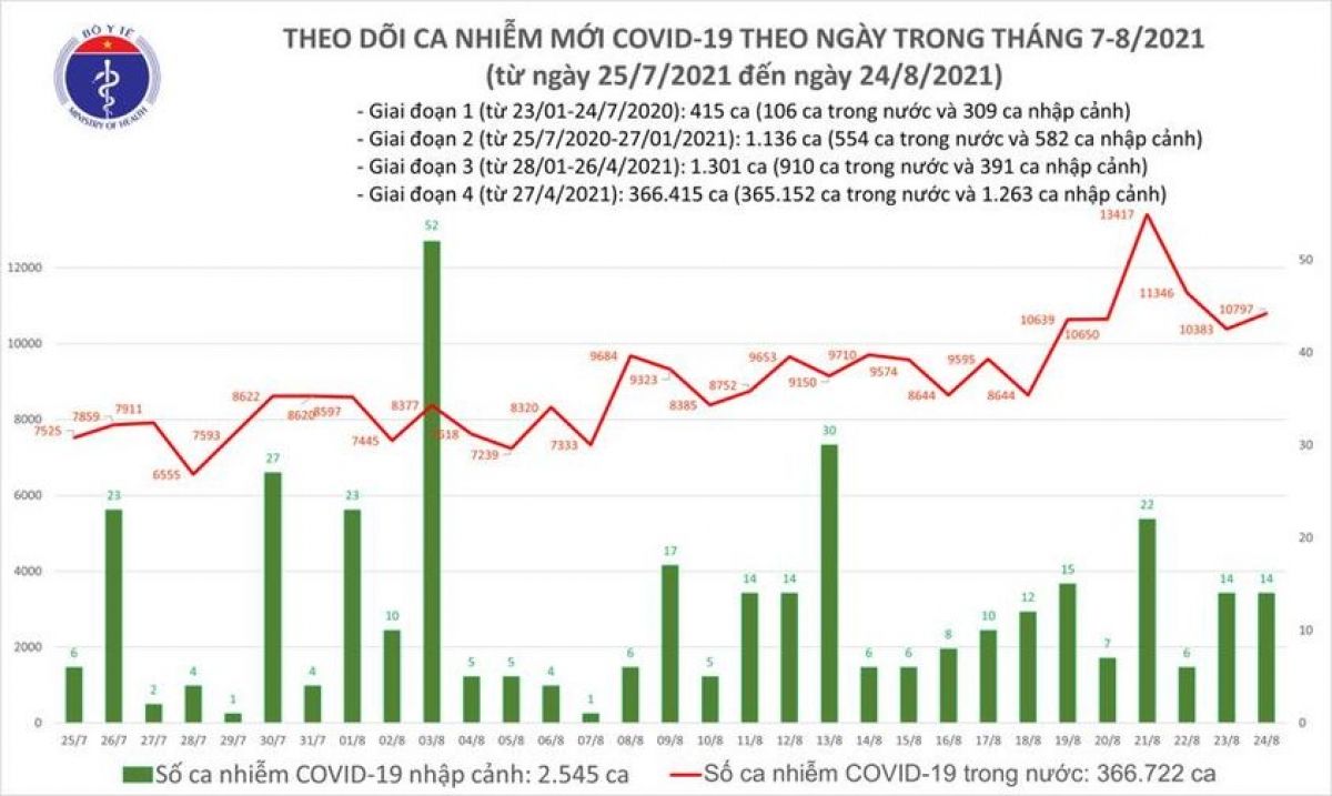 Ngày 24/8, số F0 tăng tại Bình Dương và TP.HCM, cả nước có 10.811 ca COVID-19