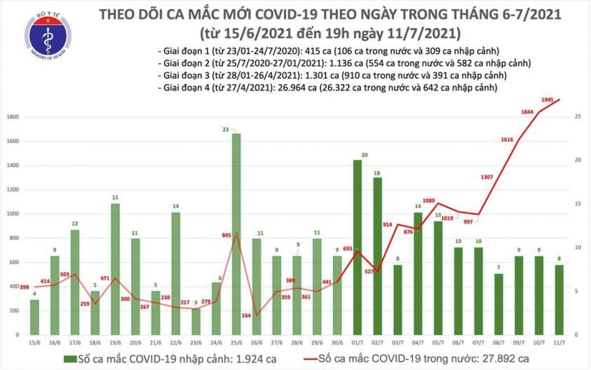 Việt Nam có gần 2.000 ca mắc COVID-19 mới trong 24 giờ qua