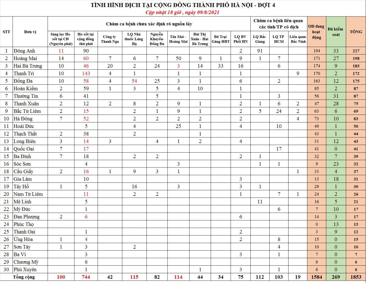 Thêm 22 F0, Hà Nội ghi nhận 70 ca mắc COVID-19 trong ngày 9/8