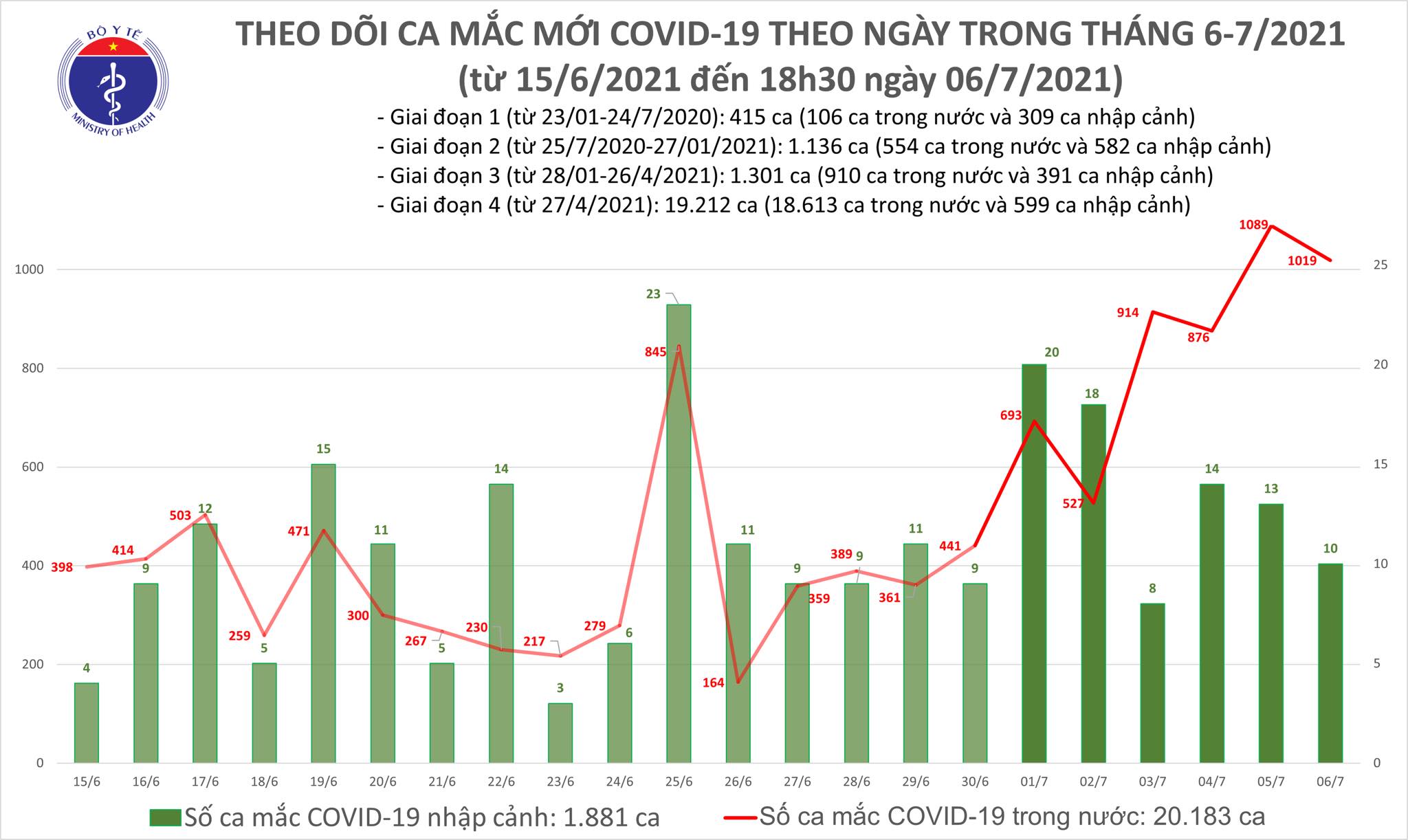 Tối 6/7: Thêm 504 ca mắc, nâng tổng số ca COVID-19 trong ngày lên 1.029