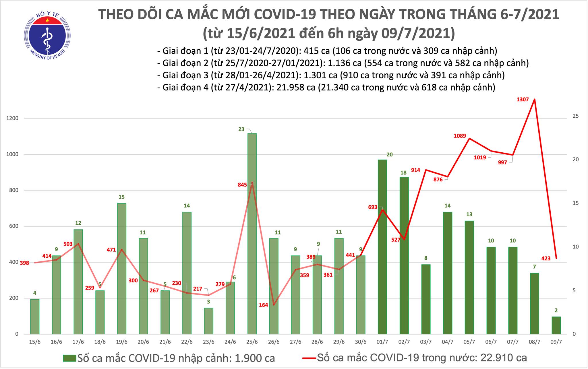 Sáng 9/7: Thêm 425 ca mắc COVID-19, TP Hồ Chí Minh chiếm đến 350 ca