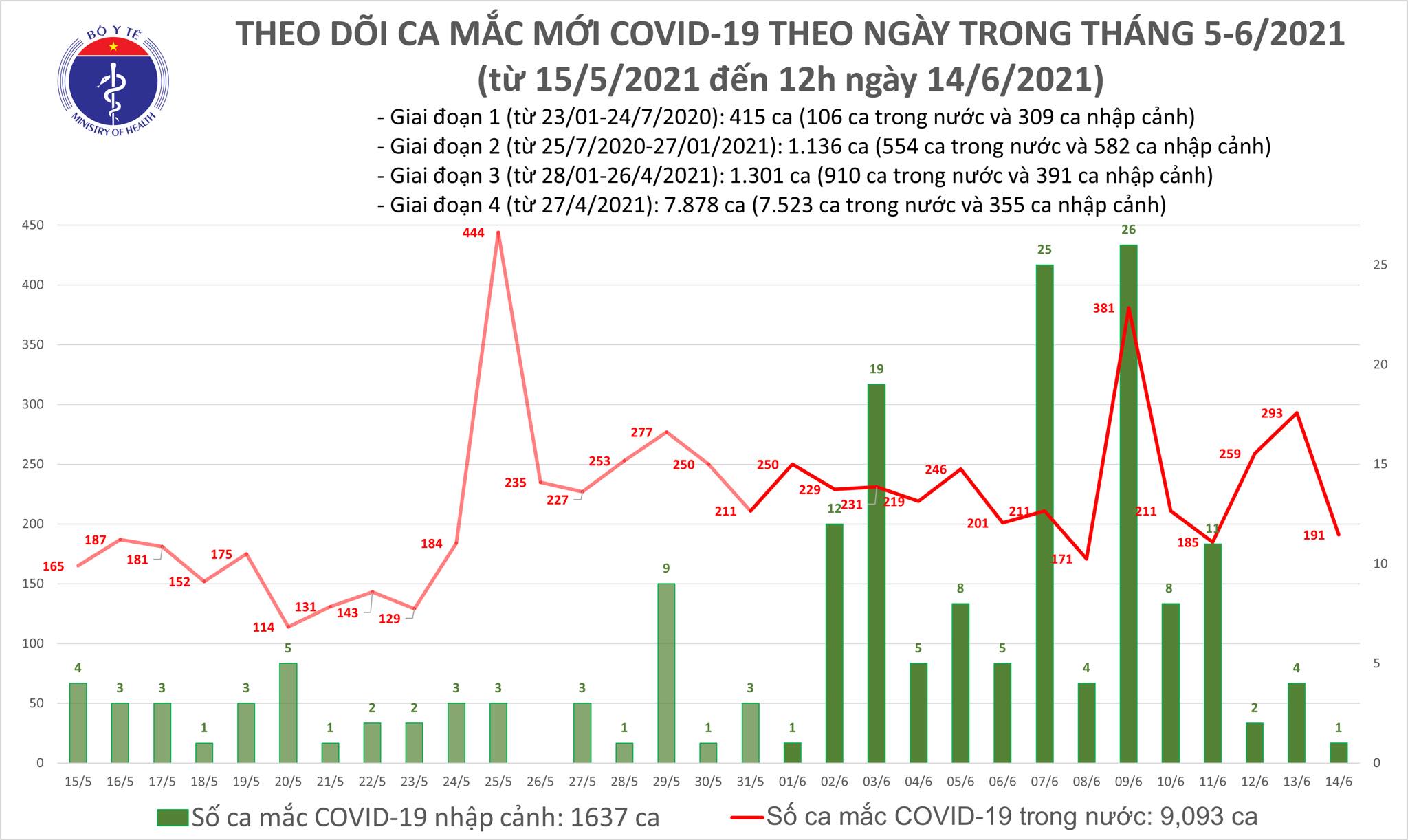 Trưa 14/6: Thêm 100 ca mắc Covid-19 tại 4 tỉnh, thành phố