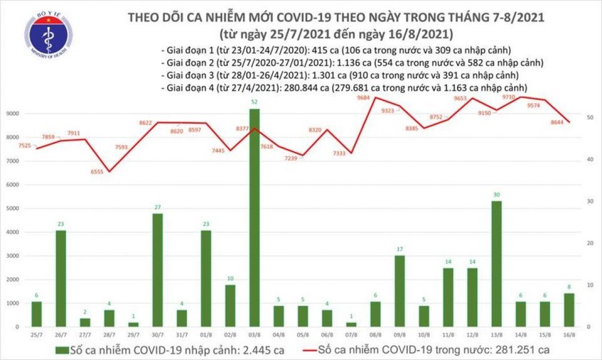 Ngày 16/8, Việt Nam có 8.652 ca mắc COVID-19 mới và 368 ca tử vong