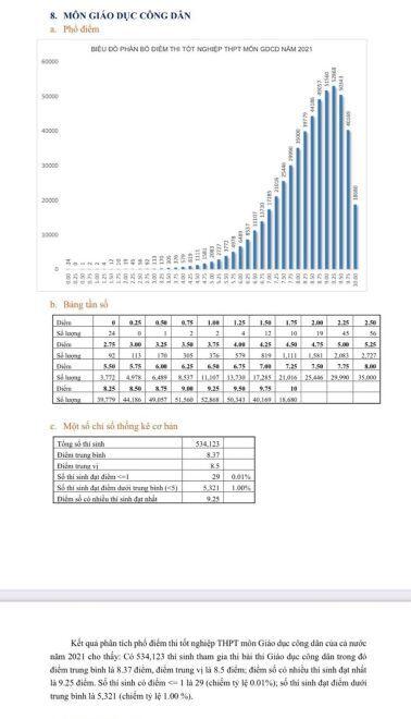 Phổ điểm thi tốt nghiệp THPT 2021: Thấp nhất môn Sử, cao nhất GDCD