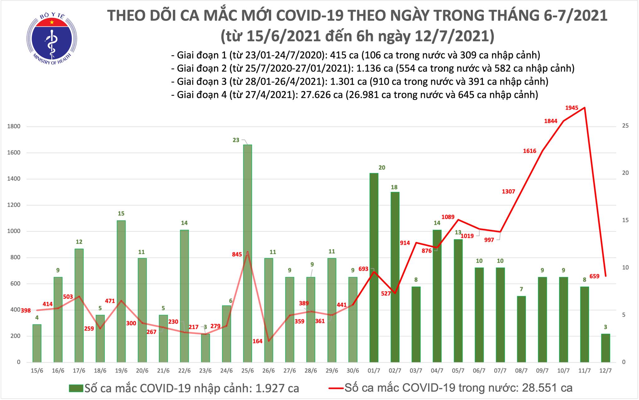 Sáng 12/7: Thêm 662 ca Covid-19, tổng số mắc đến nay ở nước ta vượt 30.000 ca