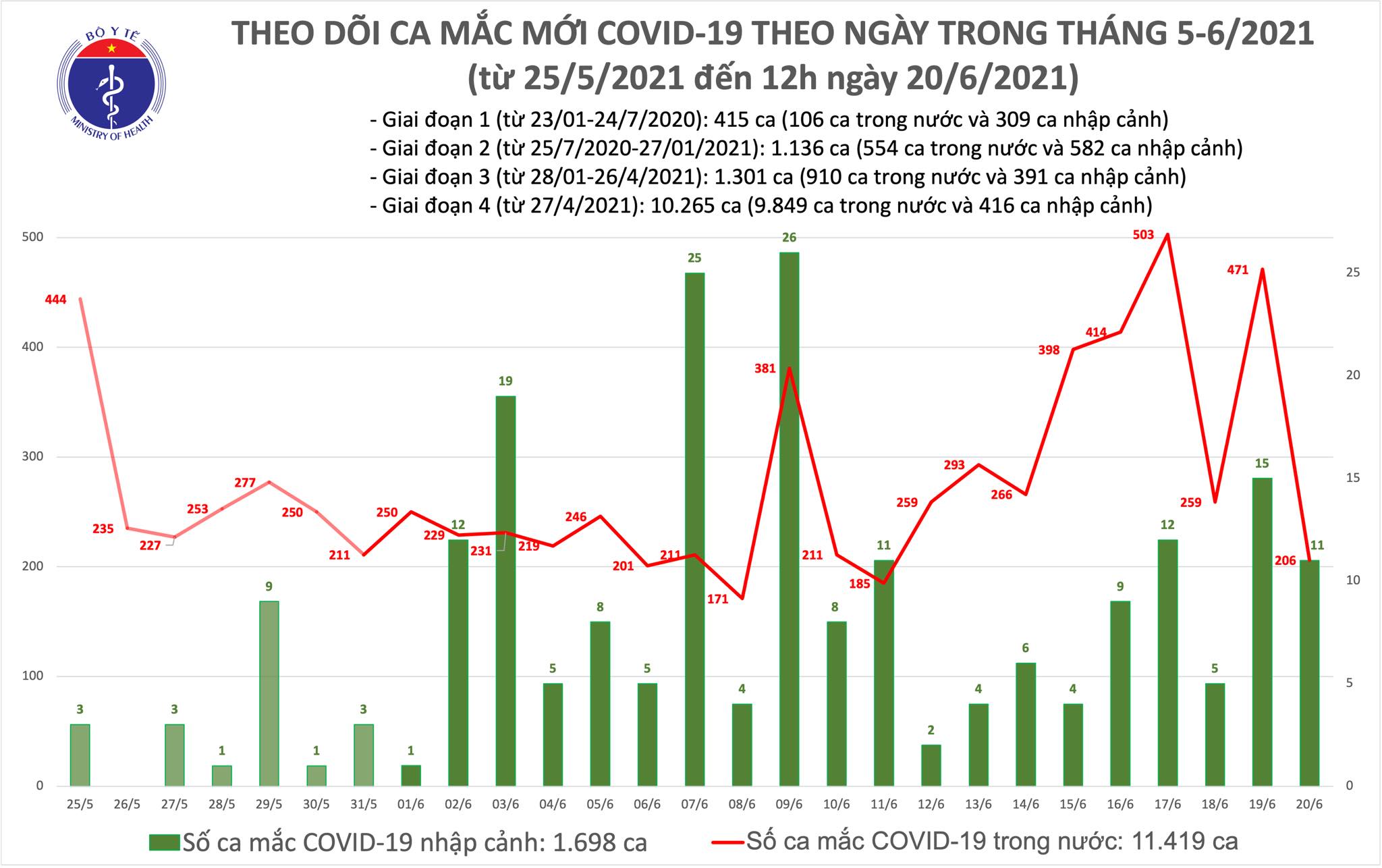 Trưa 20/6: Thêm 139 ca COVID-19, Việt Nam đã có tổng cộng 13.117 bệnh nhân