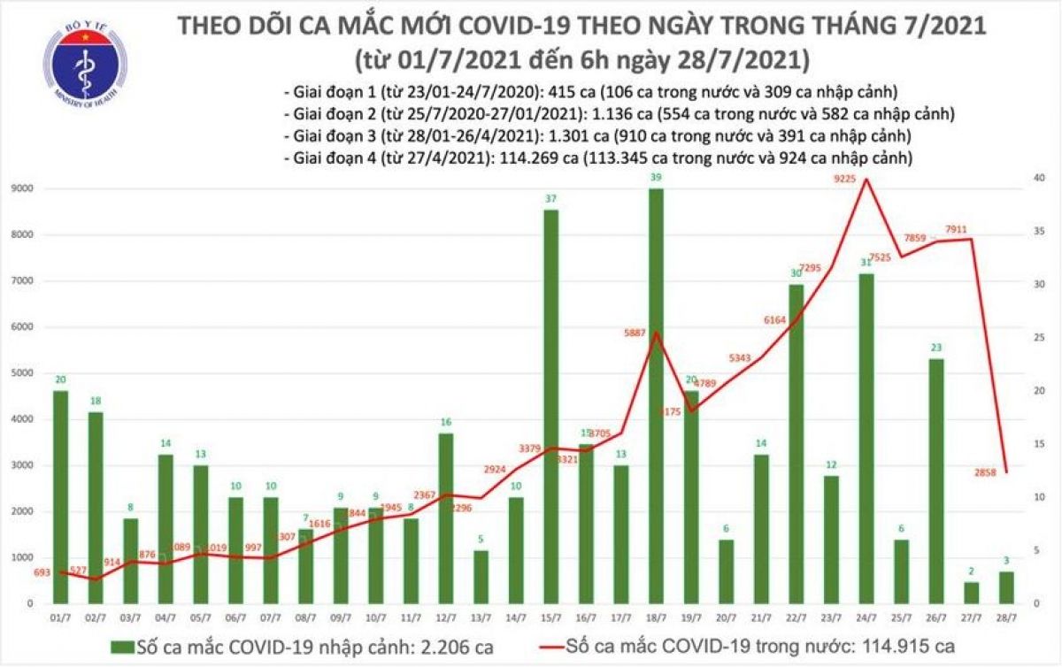 Sáng 28/7, Việt Nam ghi nhận 2.861 ca mắc COVID-19 mới