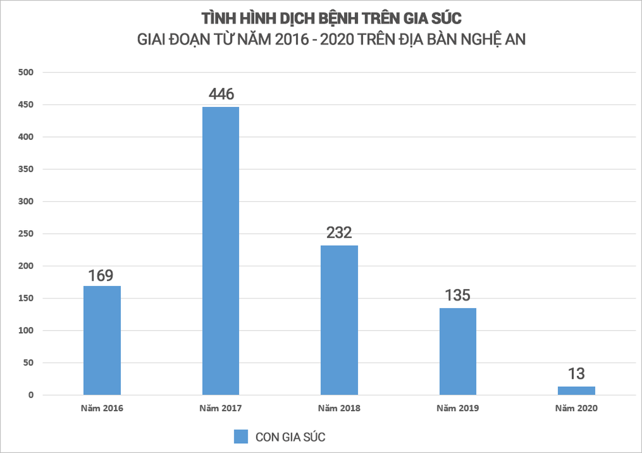 Chủ động phòng bệnh lở mồm long móng ở Nghệ An