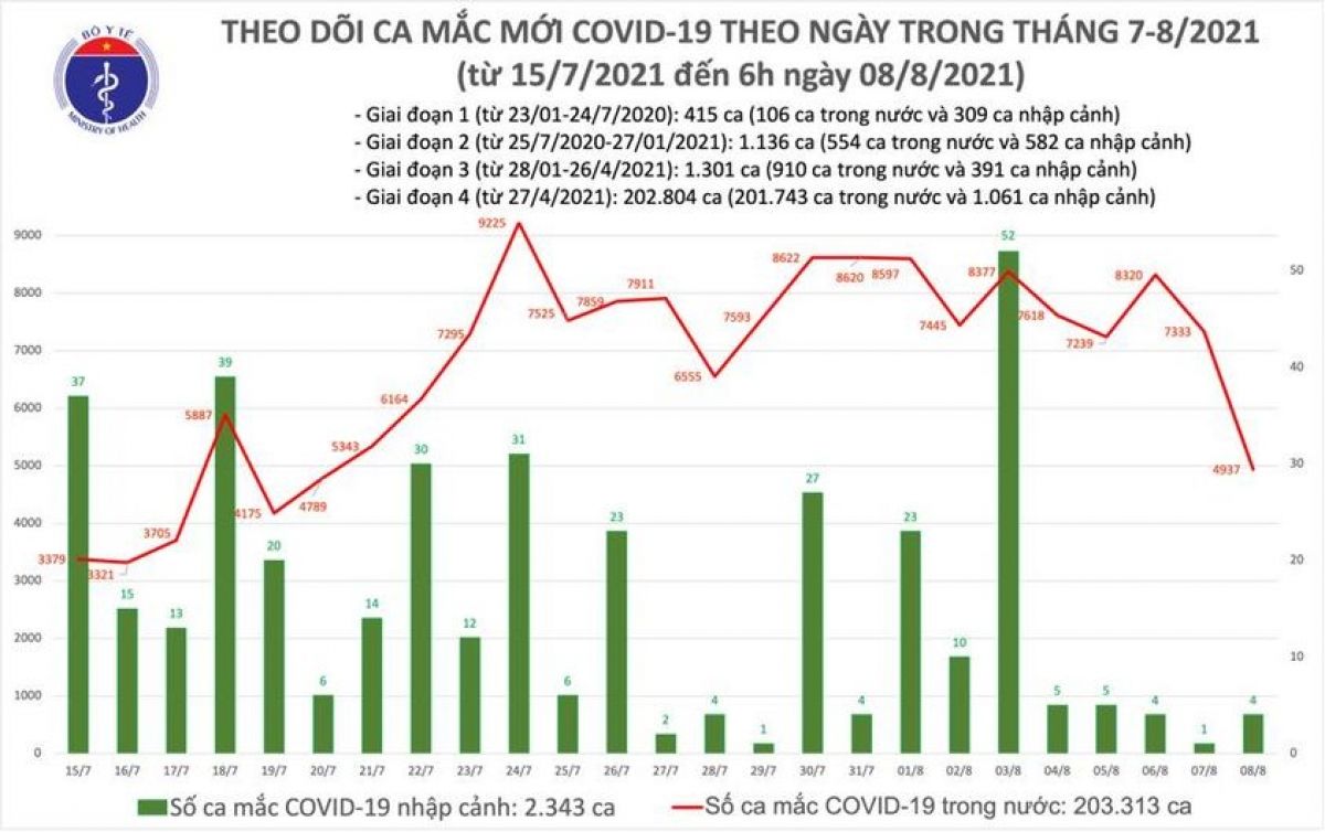 Sáng 8/8, Việt Nam có gần 5.000 ca mắc COVID-19 mới, 234 ca tử vong