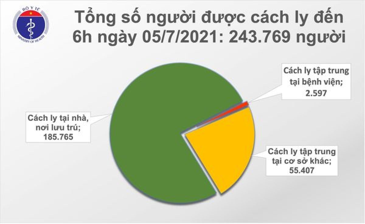 Sáng 5/7, có 328 ca mắc COVID-19&nbsp;mới, riêng TP.HCM có 175 ca