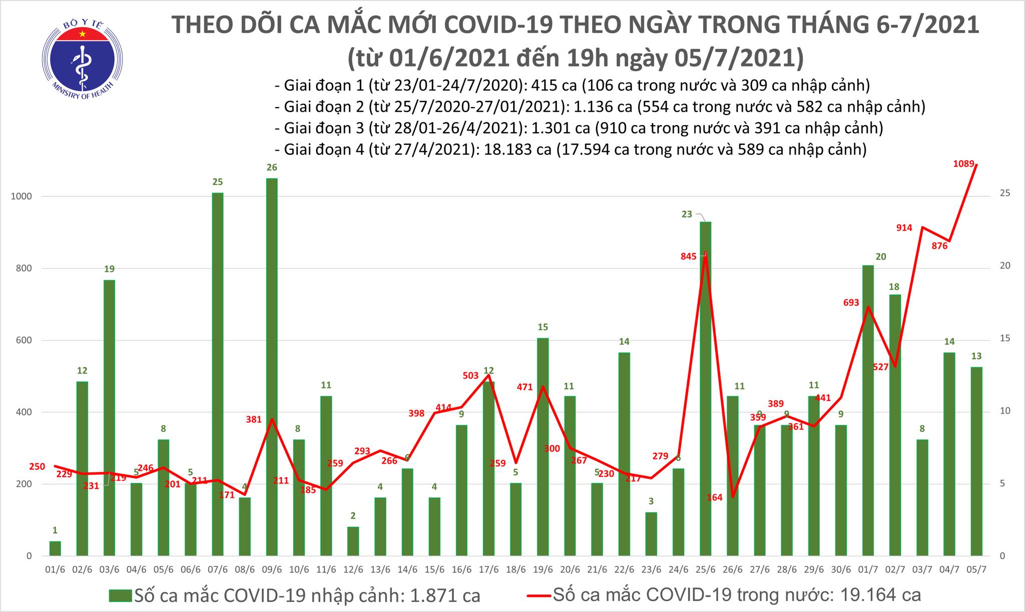 Tối 5/7: Thêm 527 ca bệnh, lần đầu tiên số ca mắc trong ngày tại Việt Nam vượt con số 1.000