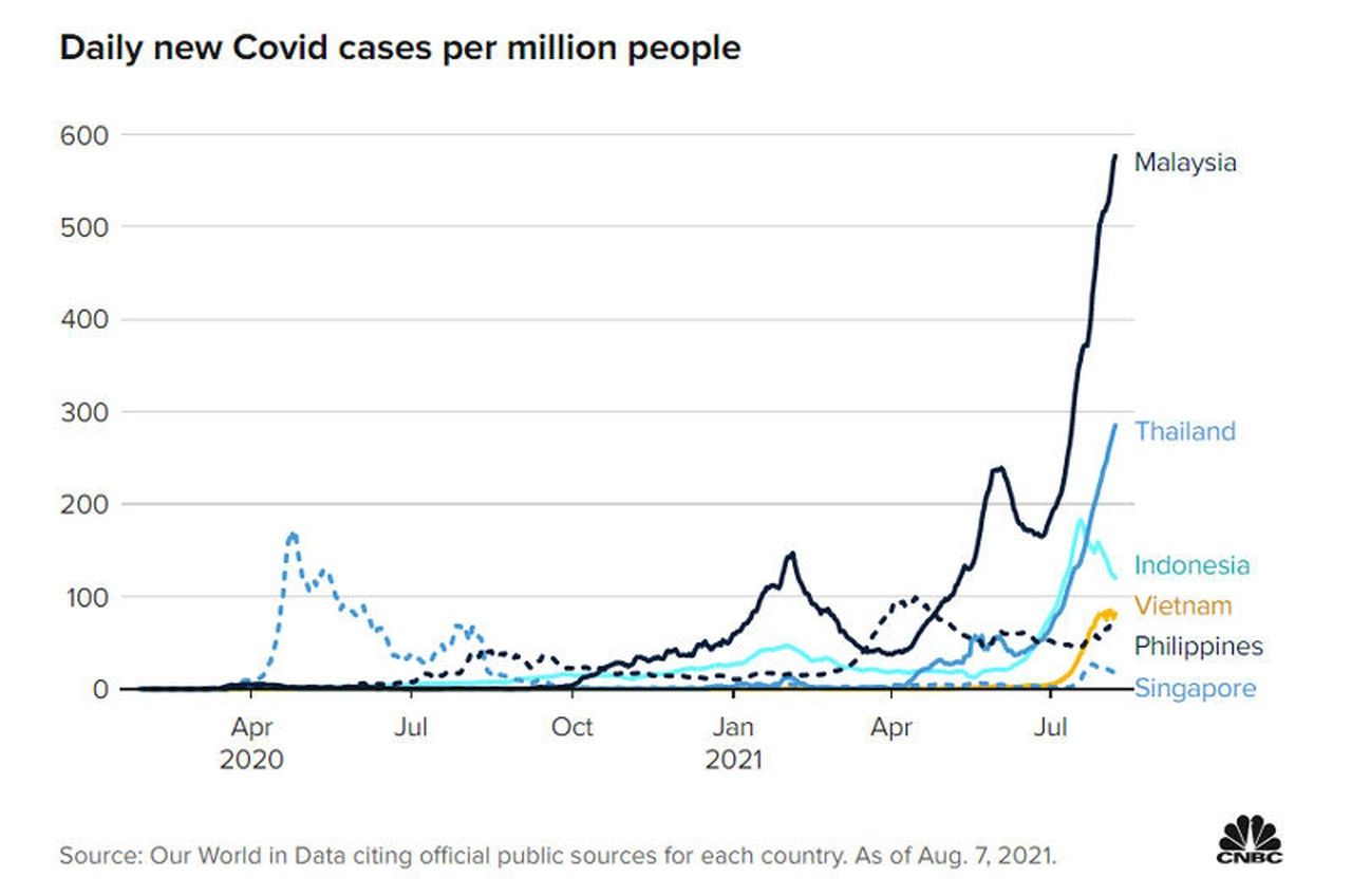 Đông Nam Á đang trải qua đợt dịch Covid-19 nghiêm trọng