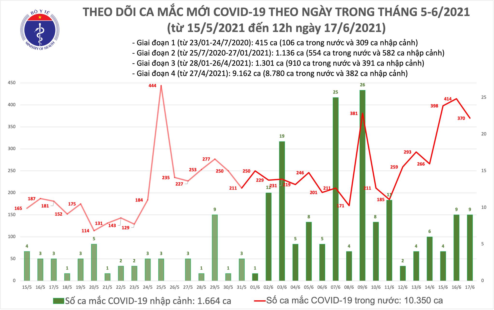 Trưa 17/6: Thêm 220 ca mắc COVID-19, Việt Nam đã có hơn 12.000 bệnh nhân