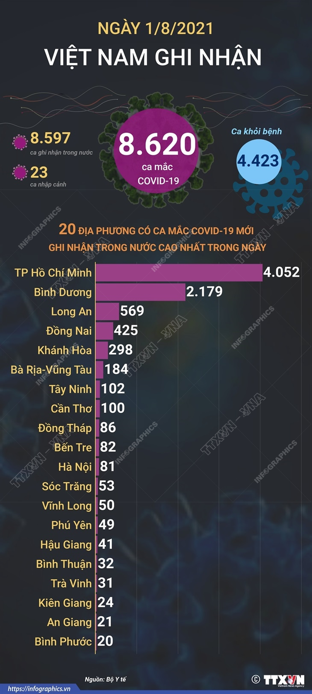 Số ca nhiễm COVID-19 tại TP Hồ Chí Minh đang giảm