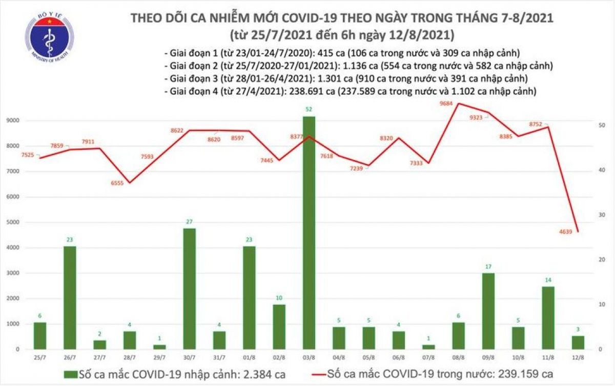 Sáng 12/8, Việt Nam ghi nhận hơn 4.600 ca mắc COVID-19 mới