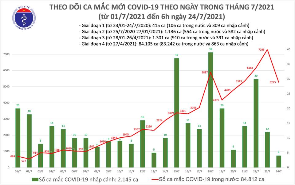 Sáng 24/7: Có 3.991 ca mắc Covid-19 tại TP Hồ Chí Minh và 18 địa phương