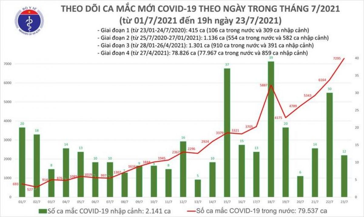 Ngày 23/7, cả nước có tổng cộng hơn 7.300 ca mắc COVID-19 mới