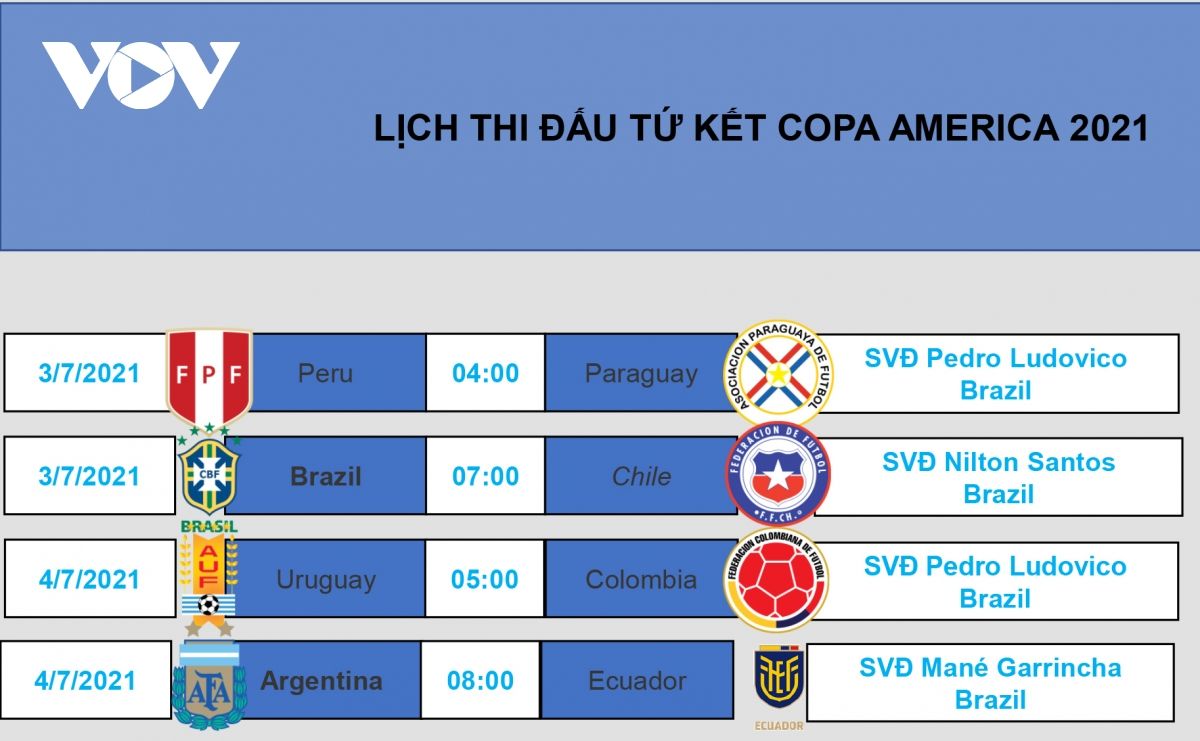 Lịch thi đấu tứ kết Copa America 2021: Argentina dễ thở, Brazil "đại chiến" Chile