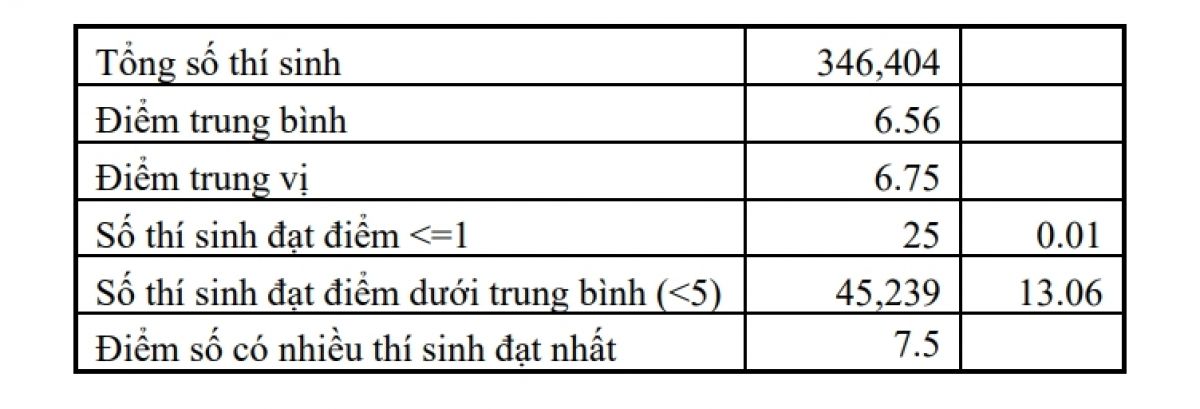 Cả nước có 14 thí sinh đạt điểm 10 môn Vật lý