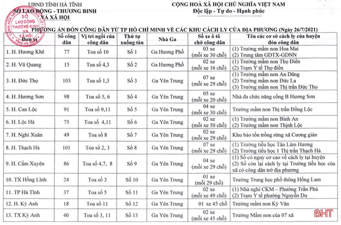 Hà Tĩnh hoàn thành đón 814 công dân hồi hương, đảm bảo an toàn phòng dịch