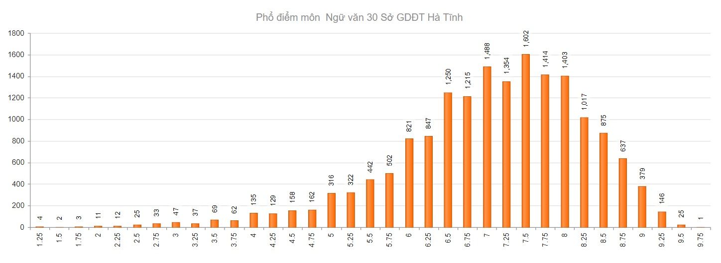 Hà Tĩnh có 578 điểm 10 đợt 1 Kỳ thi tốt nghiệp THPT 2021