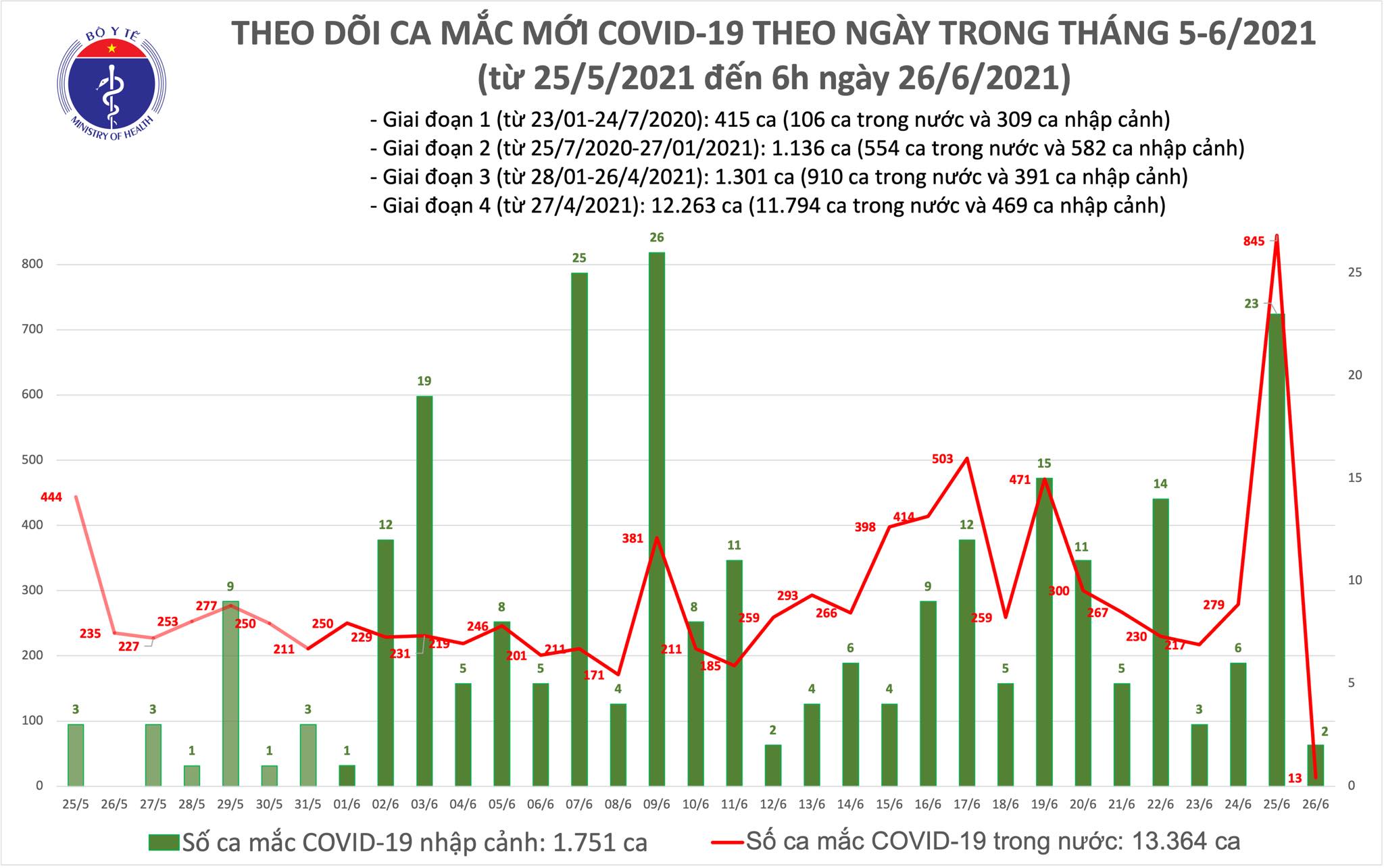 Sáng 26/6: Việt Nam đã có 15.115 bệnh nhân COVID-19; thực hiện hơn 3 triệu mũi tiêm vắc-xin