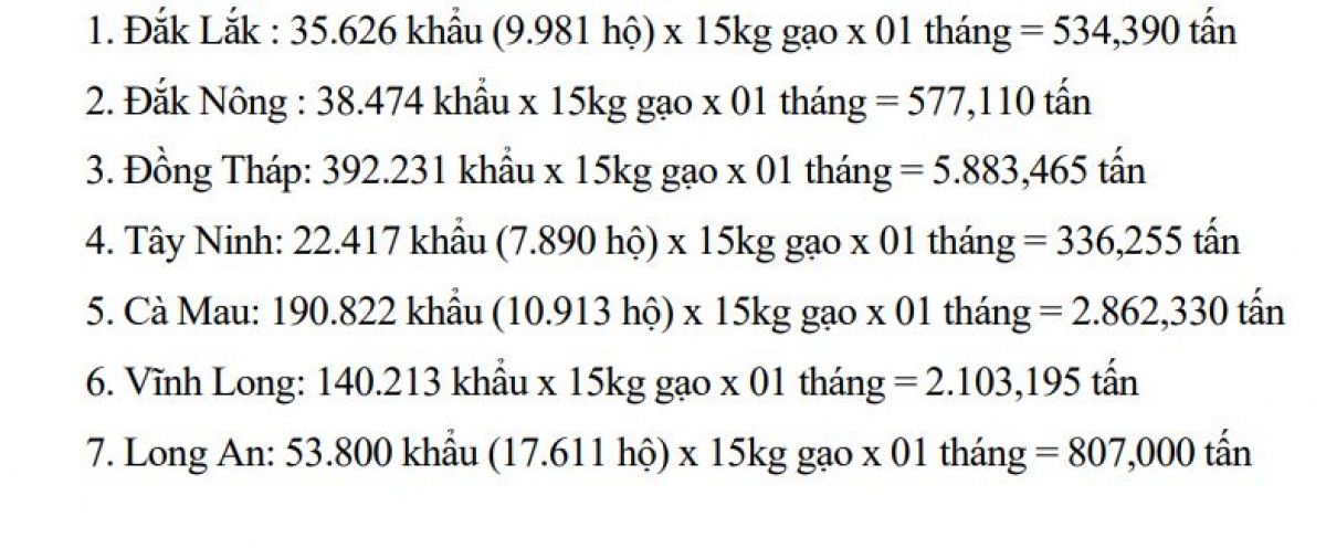 Đề xuất hỗ trợ hơn 130.000 tấn gạo cứu đói ở 24 địa phương có dịch